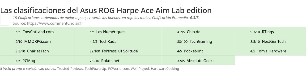 Ratings Asus  ROG Harpe Ace Aim Lab edition