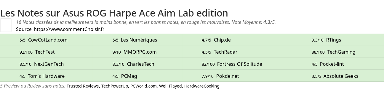 Ratings Asus  ROG Harpe Ace Aim Lab edition