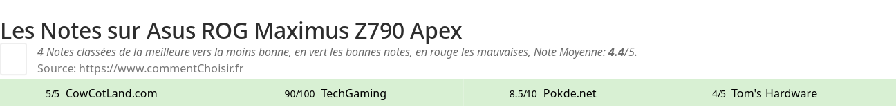 Ratings Asus  ROG Maximus Z790 Apex
