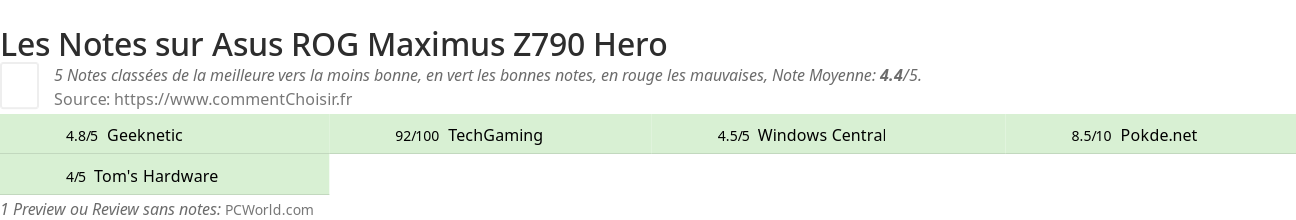 Ratings Asus  ROG Maximus Z790 Hero