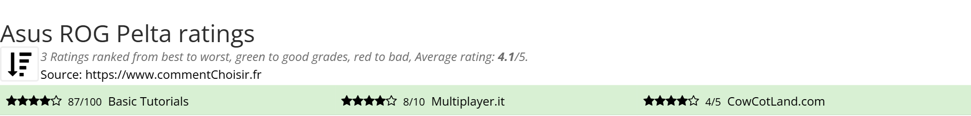 Ratings Asus  ROG Pelta