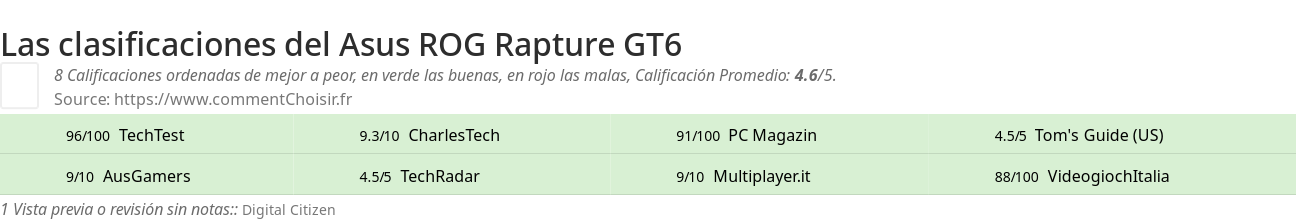 Ratings Asus  ROG Rapture GT6