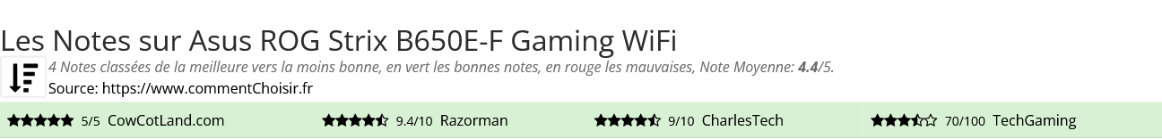 Ratings Asus ROG Strix B650E-F Gaming WiFi