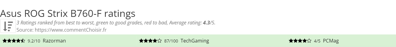 Ratings Asus  ROG Strix B760-F