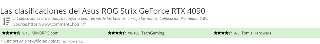 Ratings Asus  ROG Strix GeForce RTX 4090