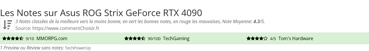 Ratings Asus  ROG Strix GeForce RTX 4090