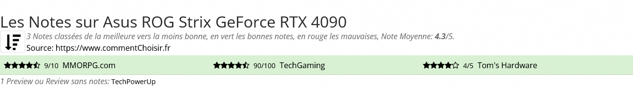 Ratings Asus  ROG Strix GeForce RTX 4090