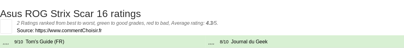 Ratings Asus  ROG Strix Scar 16