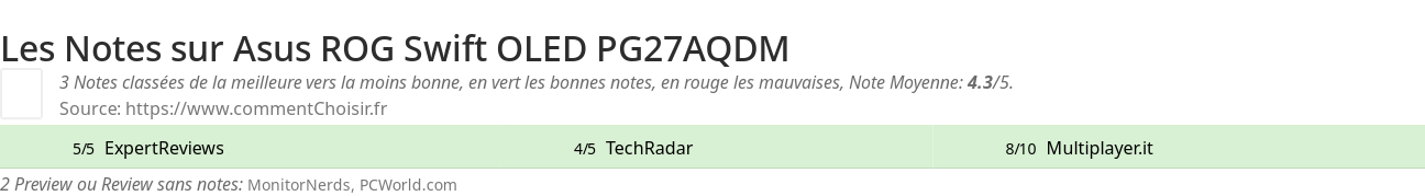 Ratings Asus  ROG Swift OLED PG27AQDM