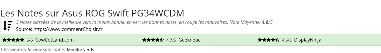 Ratings Asus  ROG Swift PG34WCDM