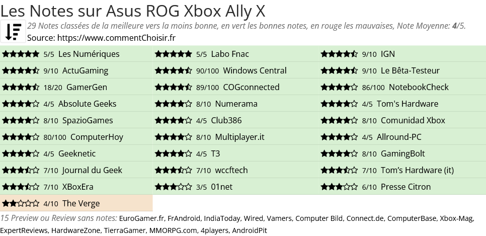 Ratings Asus ROG Xbox Ally X