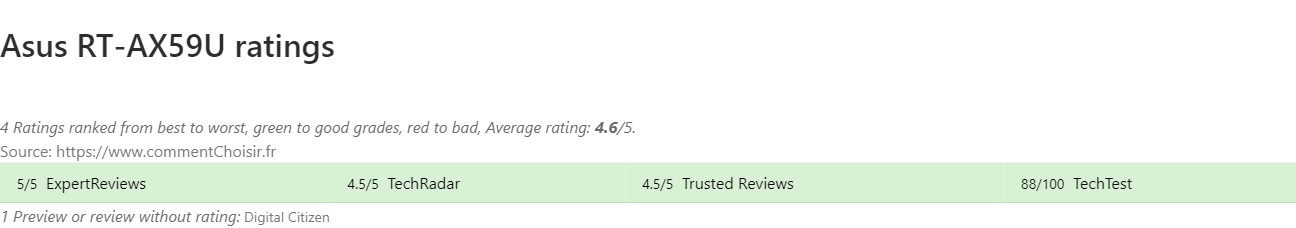 Ratings Asus  RT-AX59U