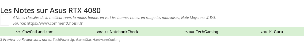 Ratings Asus  RTX 4080