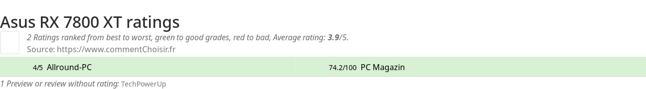 Ratings Asus  RX 7800 XT