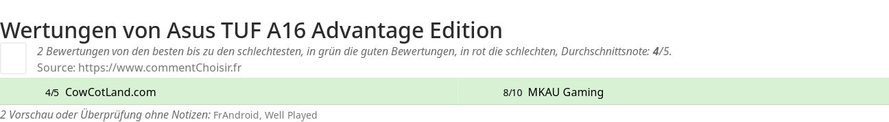 Ratings Asus  TUF A16 Advantage Edition