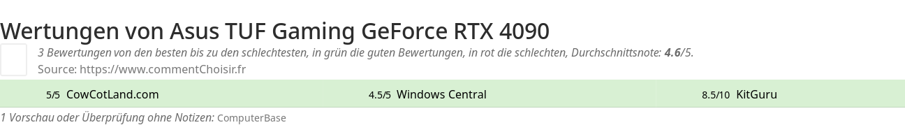 Ratings Asus  TUF Gaming GeForce RTX 4090
