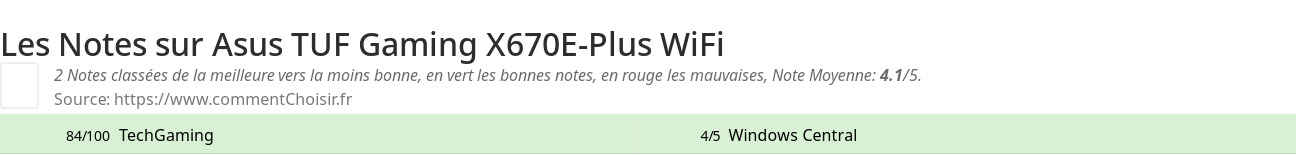 Ratings Asus  TUF Gaming X670E-Plus WiFi