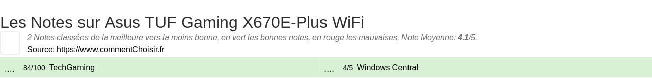 Ratings Asus  TUF Gaming X670E-Plus WiFi