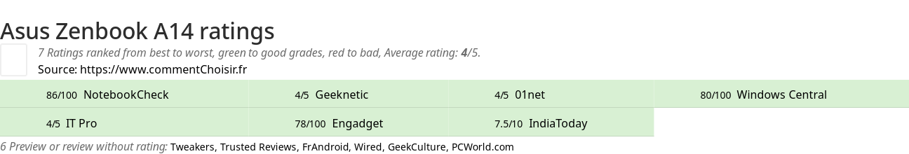 Ratings Asus  Zenbook A14