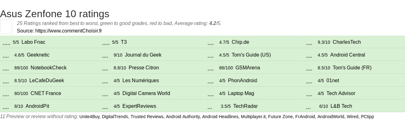 Ratings Asus  Zenfone 10