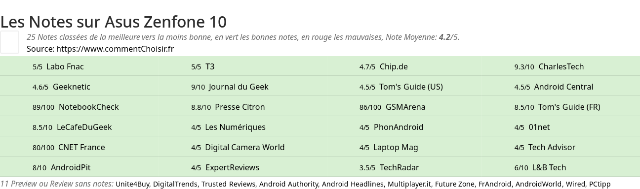 Ratings Asus  Zenfone 10