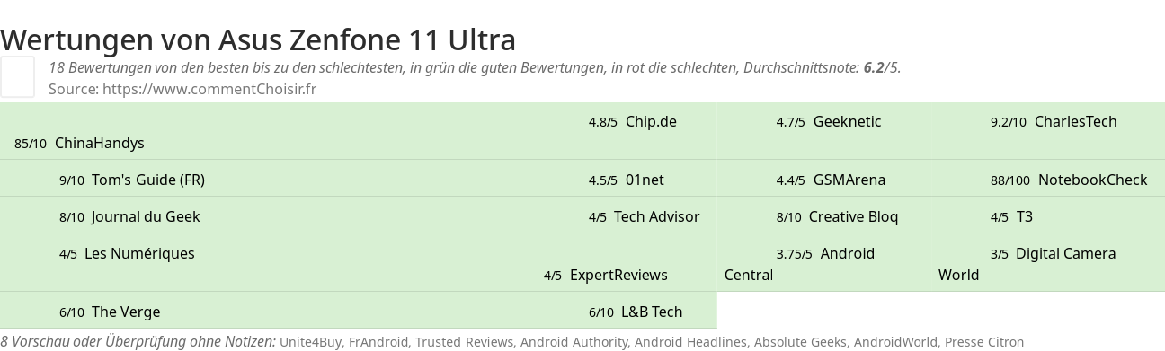 Ratings Asus  Zenfone 11 Ultra