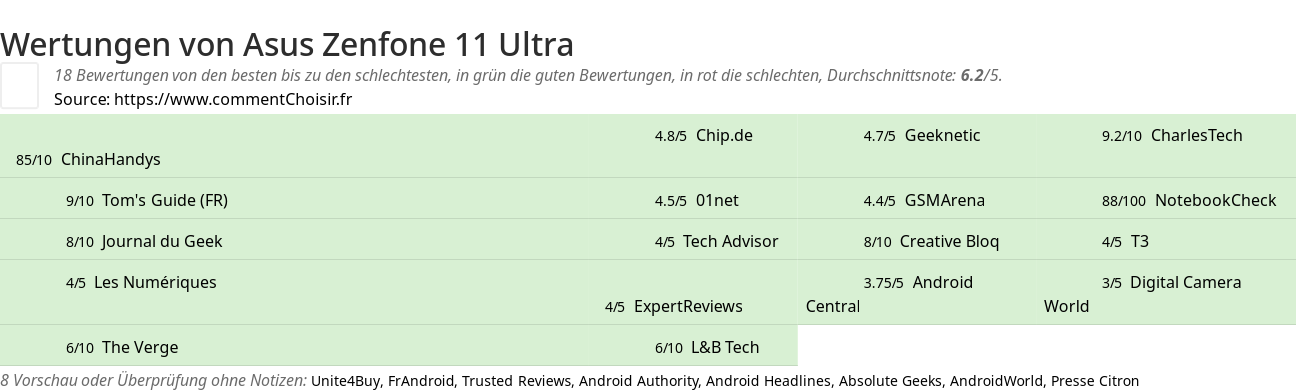 Ratings Asus  Zenfone 11 Ultra