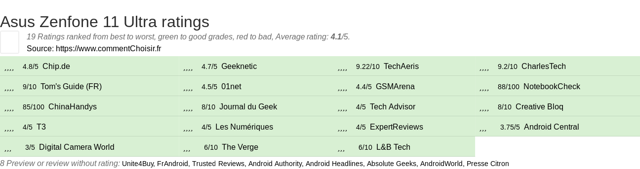 Ratings Asus  Zenfone 11 Ultra