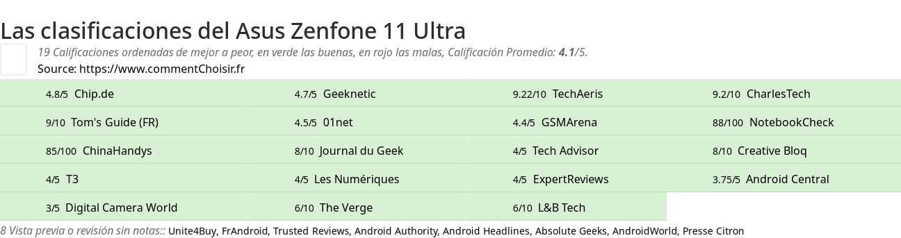 Ratings Asus  Zenfone 11 Ultra