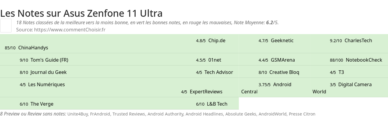 Ratings Asus  Zenfone 11 Ultra