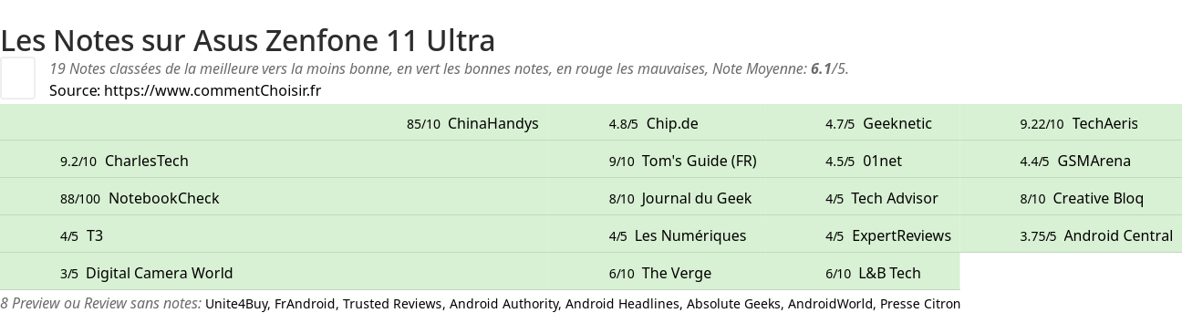 Ratings Asus  Zenfone 11 Ultra