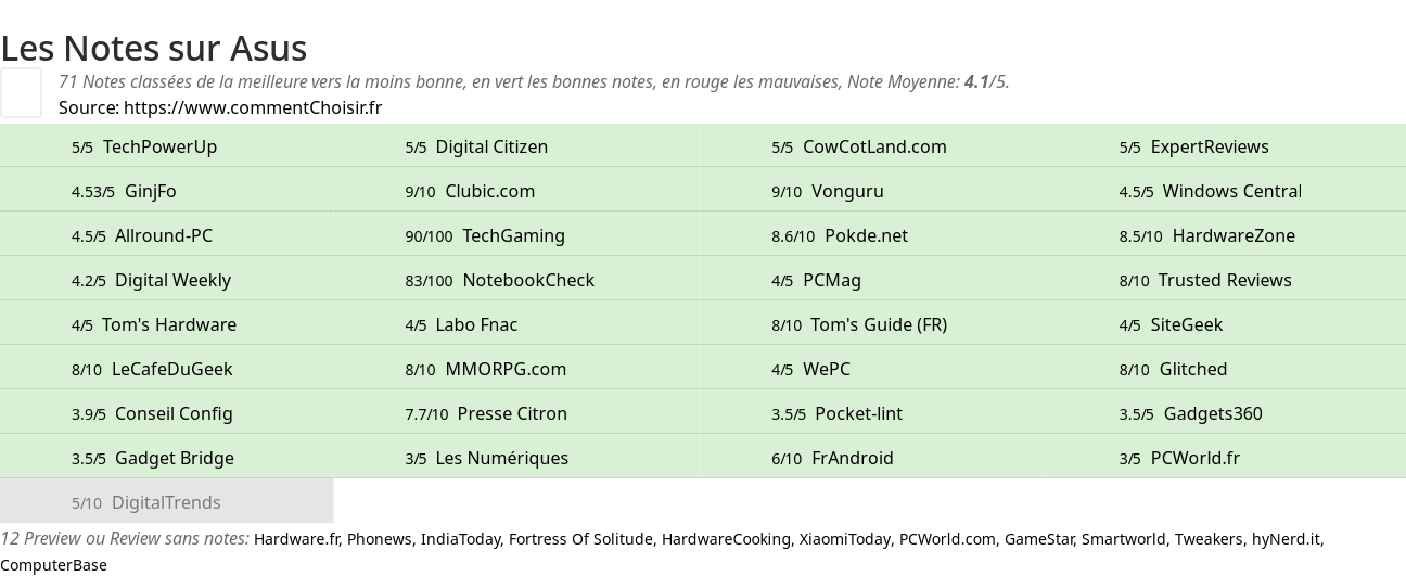 Ratings Asus