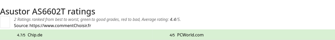 Ratings Asustor AS6602T