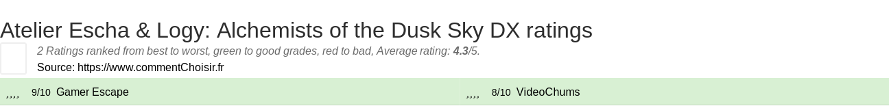 Ratings Atelier Escha & Logy: Alchemists of the Dusk Sky DX