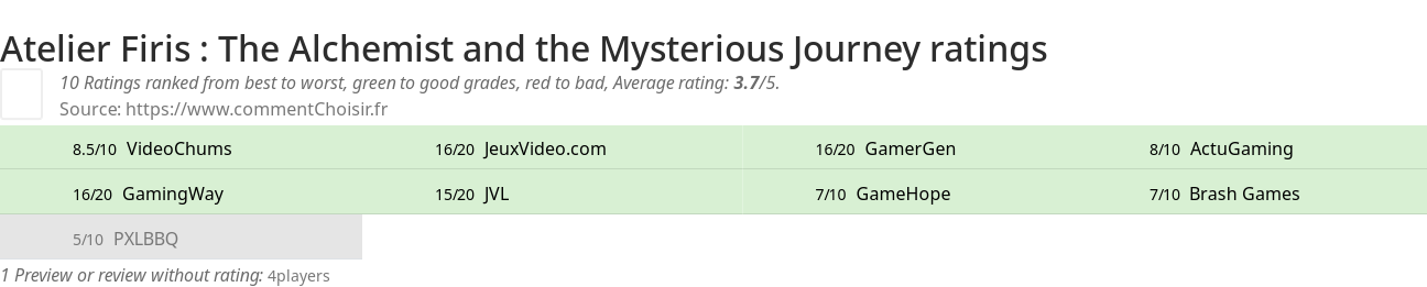 Ratings Atelier Firis : The Alchemist and the Mysterious Journey