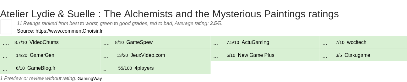 Ratings Atelier Lydie & Suelle : The Alchemists and the Mysterious Paintings