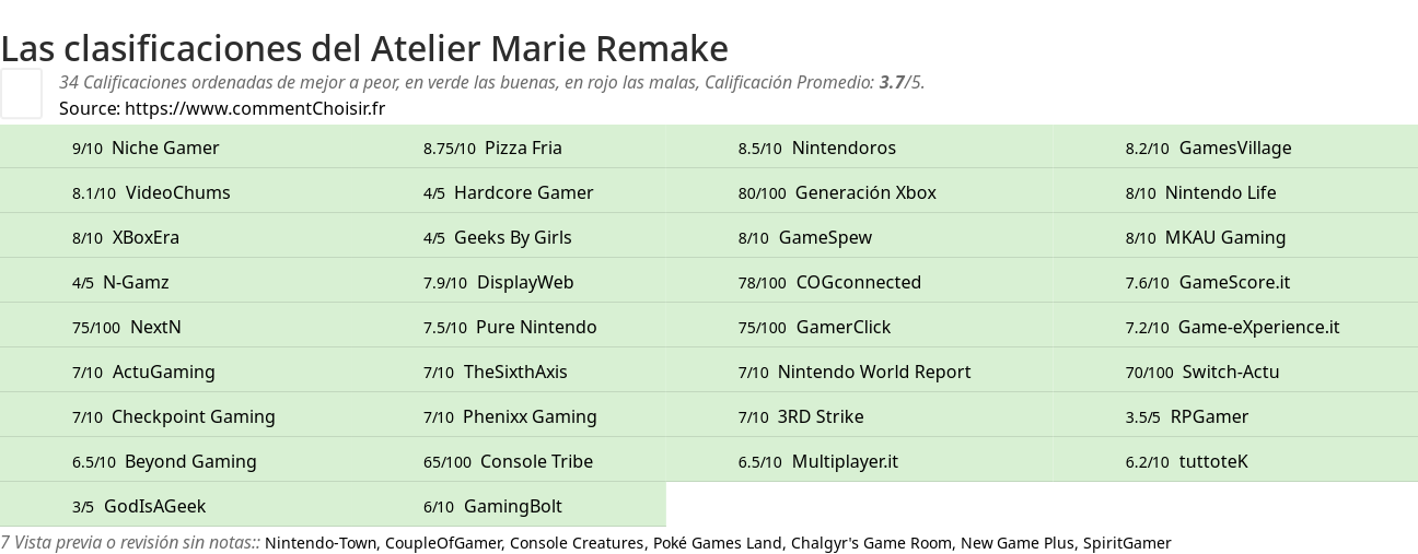 Ratings Atelier Marie Remake