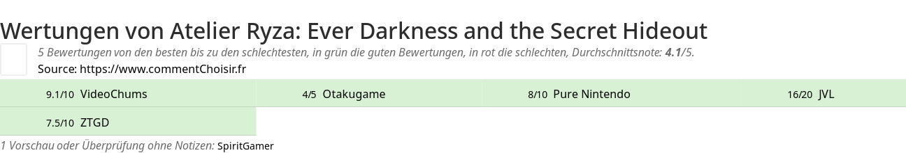 Ratings Atelier Ryza: Ever Darkness and the Secret Hideout