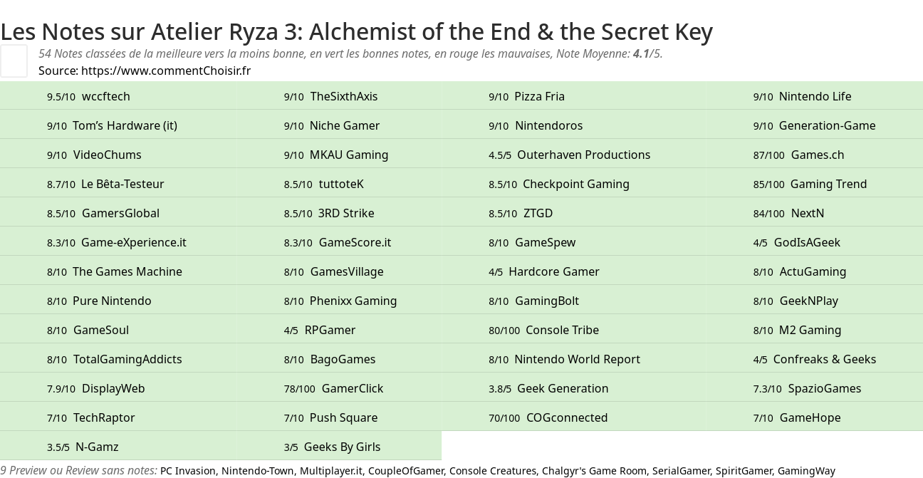 Ratings Atelier Ryza 3: Alchemist of the End & the Secret Key