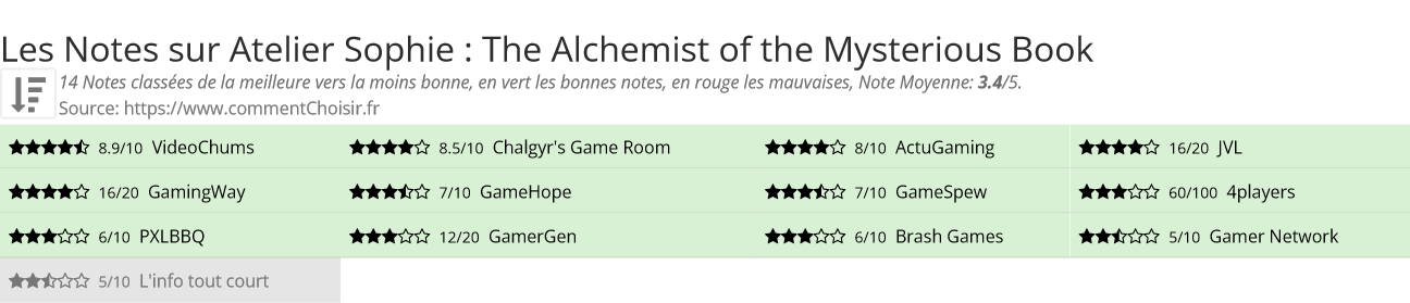 Ratings Atelier Sophie : The Alchemist of the Mysterious Book