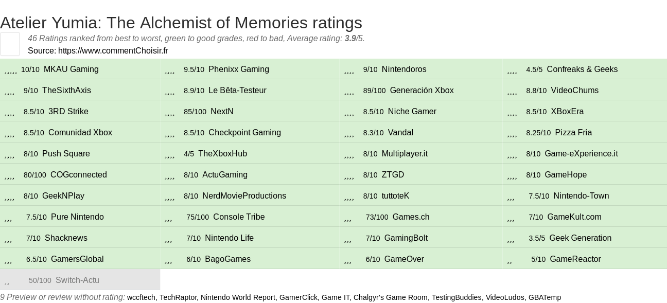 Ratings Atelier Yumia: The Alchemist of Memories