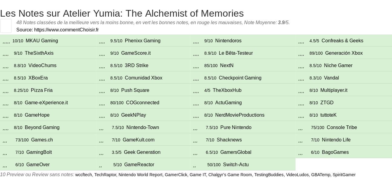Ratings Atelier Yumia: The Alchemist of Memories