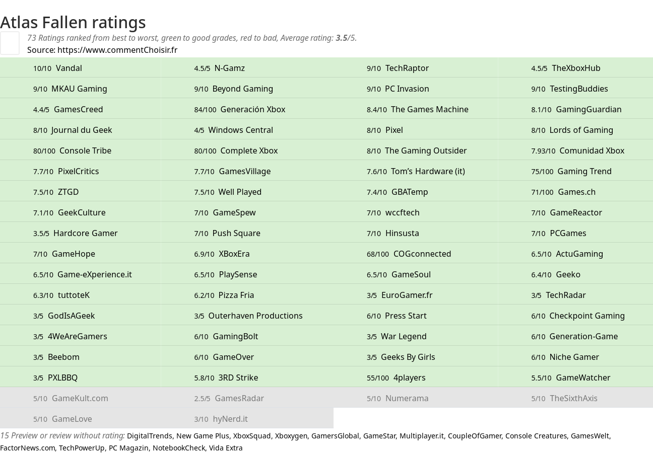 Ratings Atlas Fallen