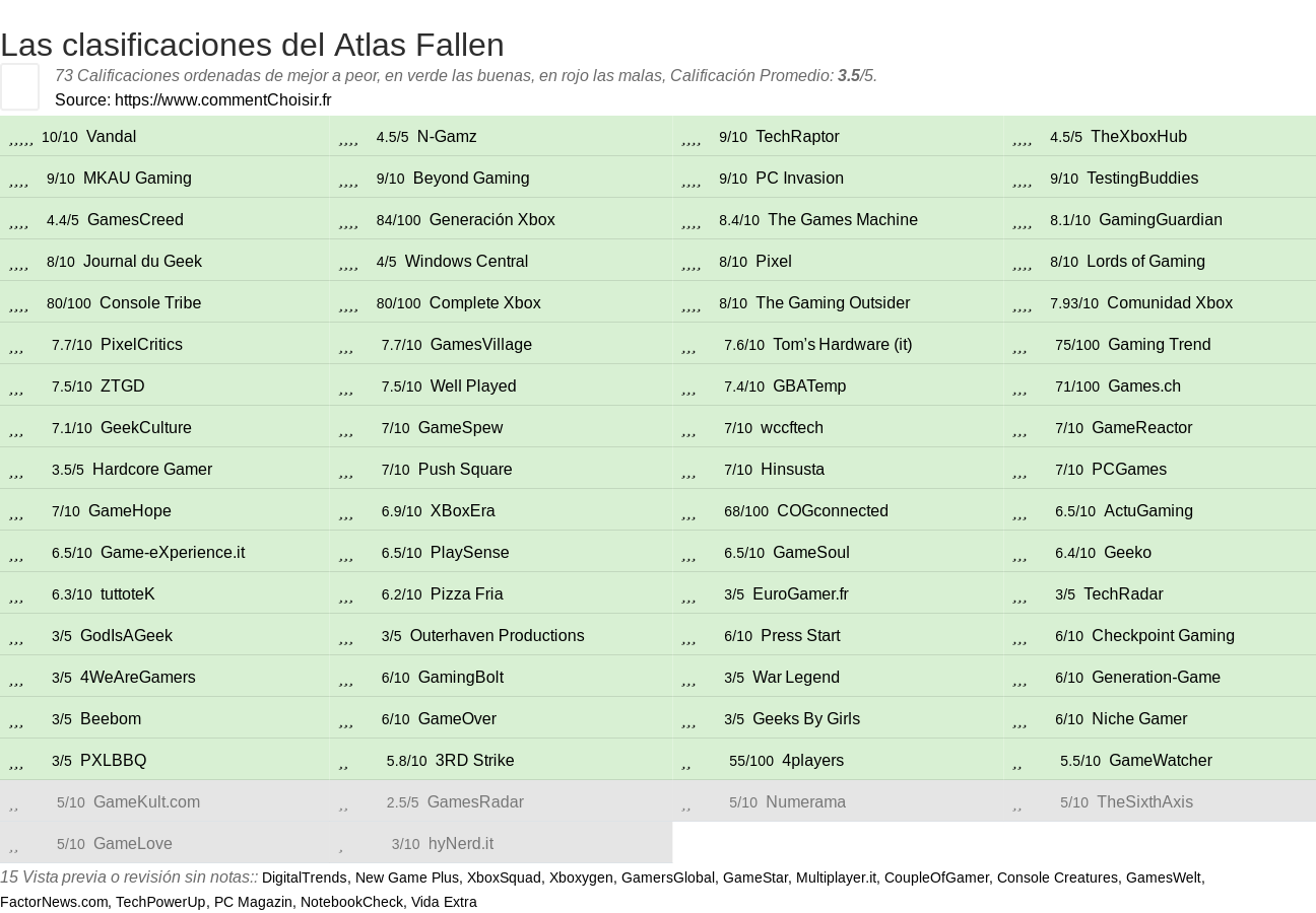 Ratings Atlas Fallen