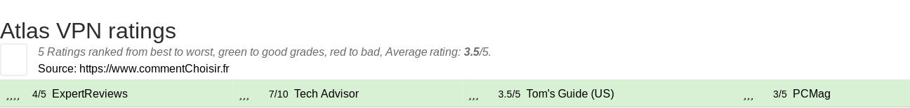 Ratings Atlas VPN