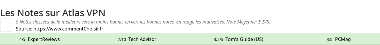 Ratings Atlas VPN