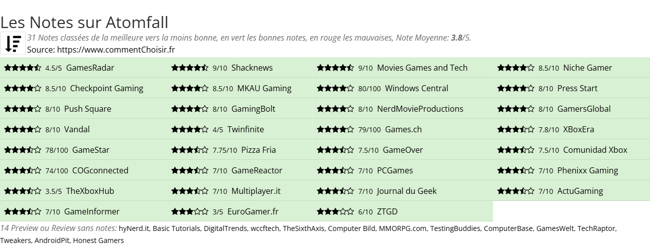 Ratings Atomfall