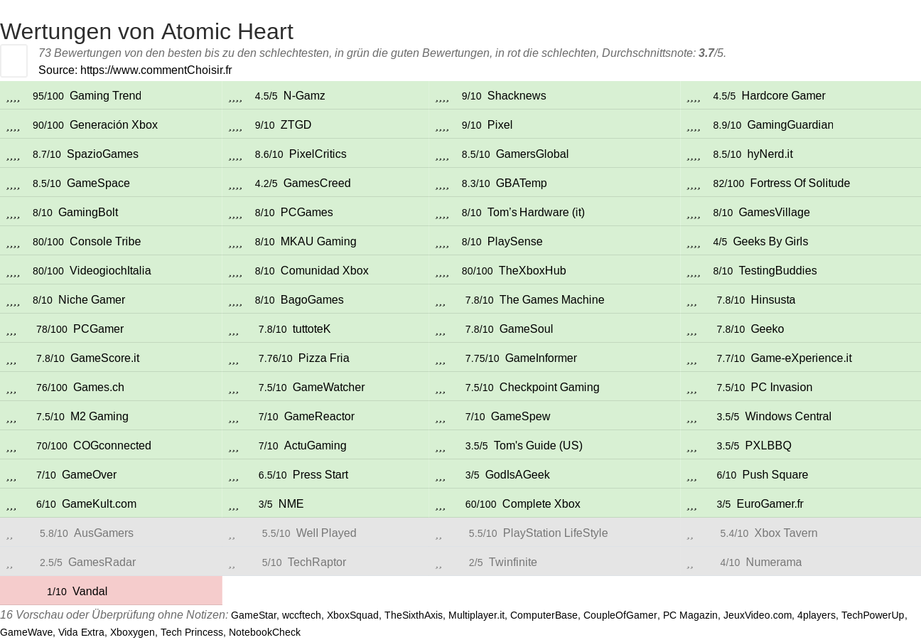 Ratings Atomic Heart