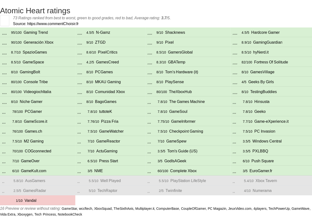 Ratings Atomic Heart