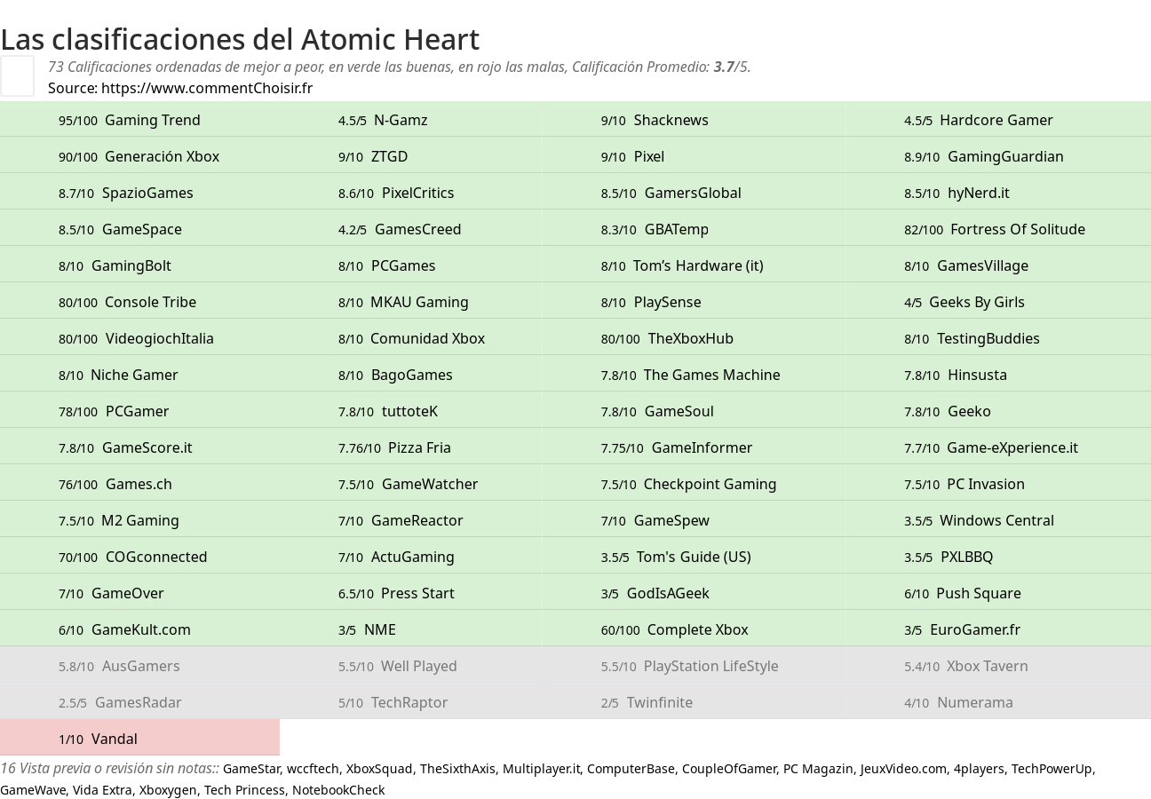 Ratings Atomic Heart